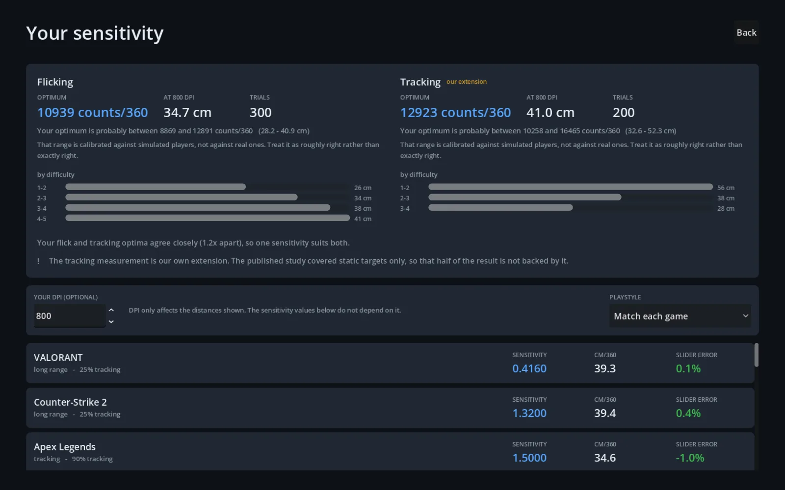 The results screen: a flick optimum of 10939 counts per 360 degrees and a tracking optimum of 12923, each with a confidence range, and per-game sensitivities below